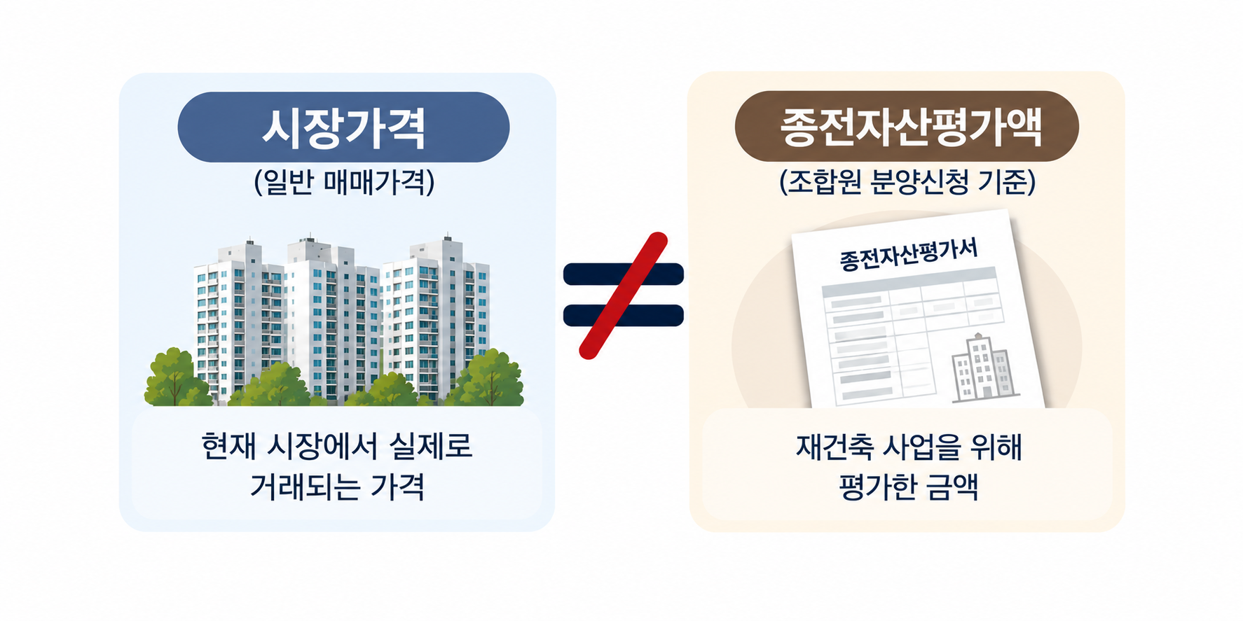시장가격과 종전자산평가액은 서로 다른 금액이라는 설명