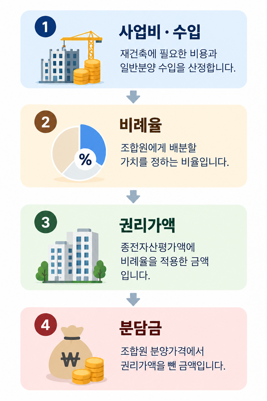 사업비와 수입, 비례율, 권리가액, 분담금의 계산 흐름