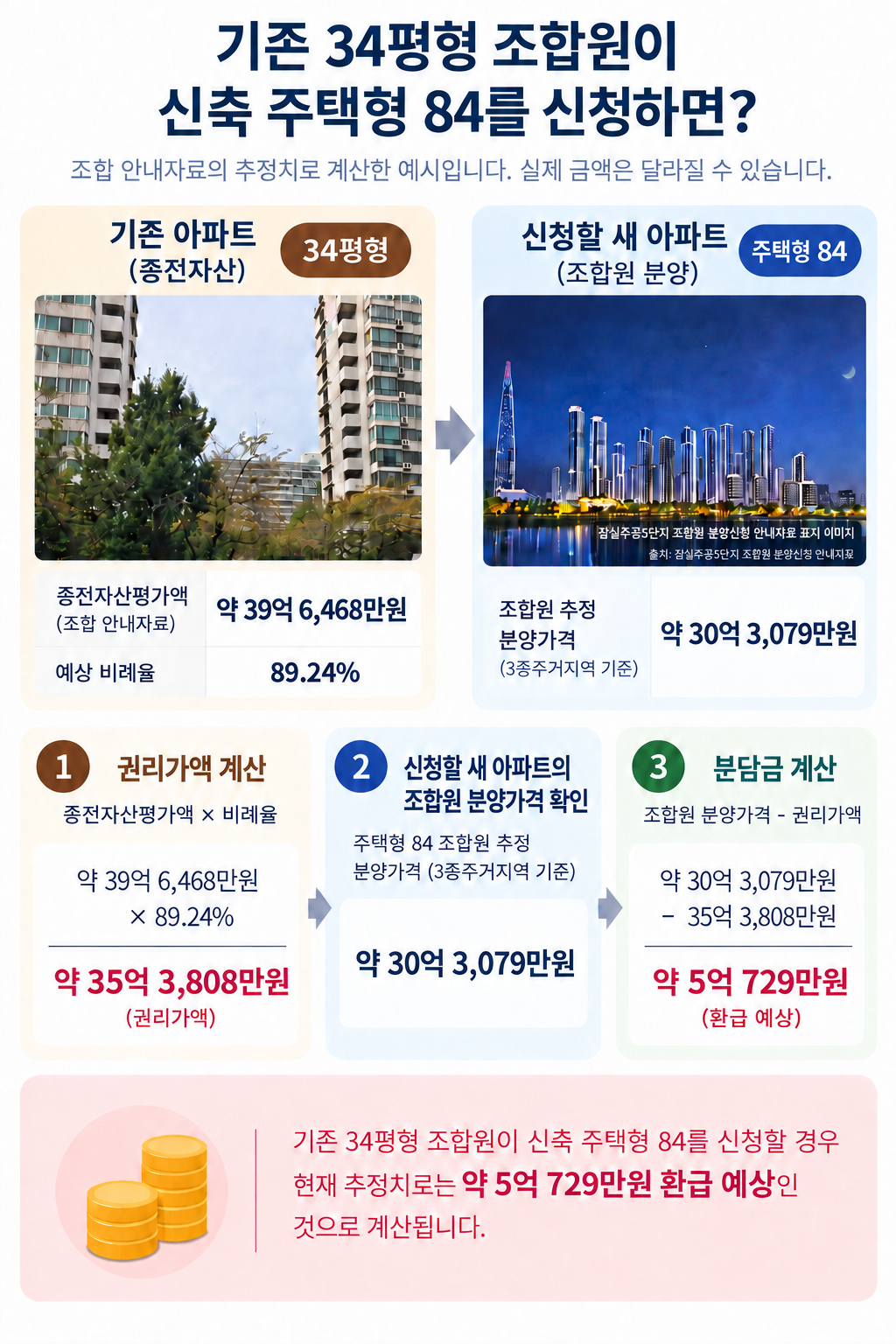 기존 34평형 조합원이 신축 주택형 84㎡를 신청할 때의 권리가액과 환급 예상액 계산